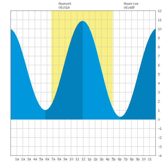 Belfast tide chart for Tuesday, February 7, 2023