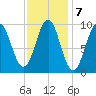 Belfast tide chart for Tuesday, February 7, 2023