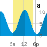 Belfast tide chart for Wednesday, February 8, 2023