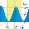 Belfast tide chart for Saturday, March 11, 2023