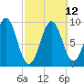 Belfast tide chart for Sunday, March 12, 2023