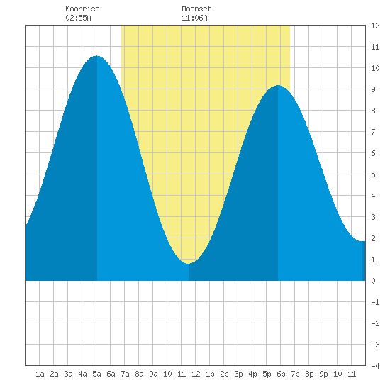 Belfast tide chart for Wednesday, March 15, 2023