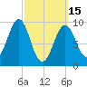 Belfast tide chart for Wednesday, March 15, 2023
