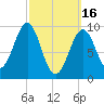 Belfast tide chart for Thursday, March 16, 2023