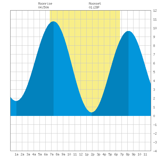 Belfast tide chart for Friday, March 17, 2023