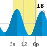 Belfast tide chart for Saturday, March 18, 2023