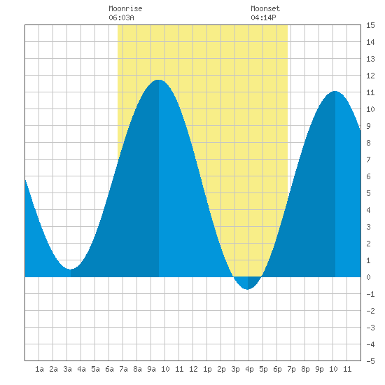 Belfast tide chart for Sunday, March 19, 2023