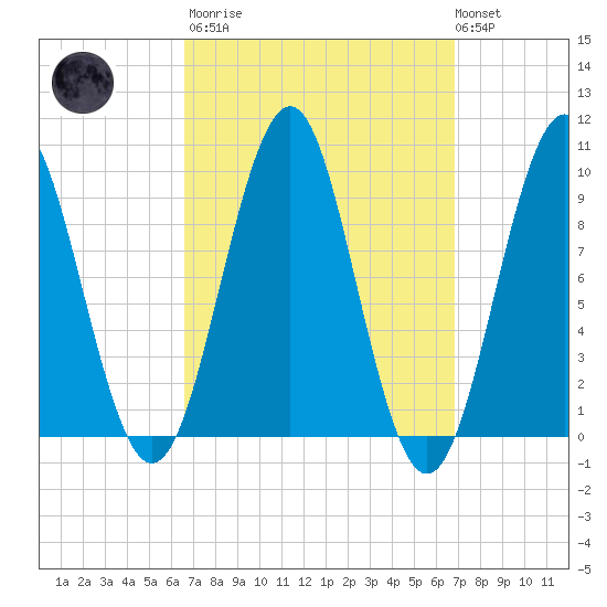 Belfast tide chart for Tuesday, March 21, 2023