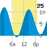 Belfast tide chart for Saturday, March 25, 2023