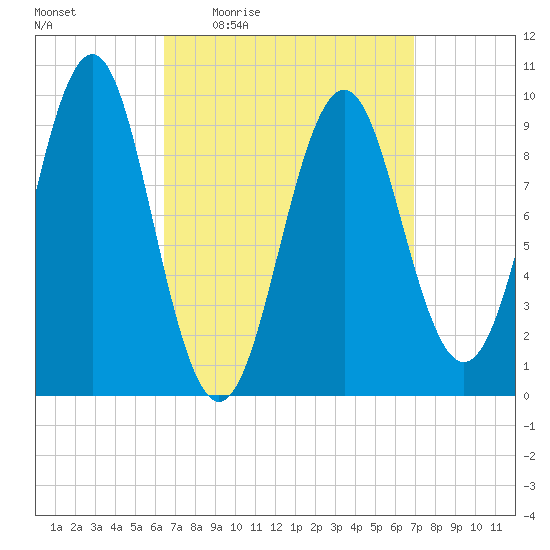 Belfast tide chart for Sunday, March 26, 2023