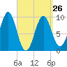 Belfast tide chart for Sunday, March 26, 2023