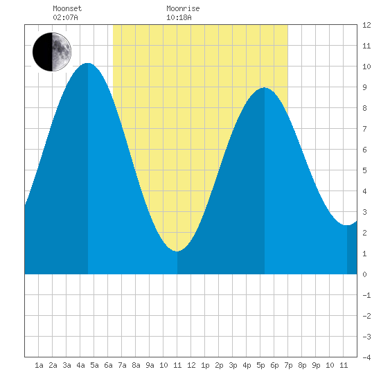 Belfast tide chart for Tuesday, March 28, 2023