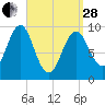 Belfast tide chart for Tuesday, March 28, 2023
