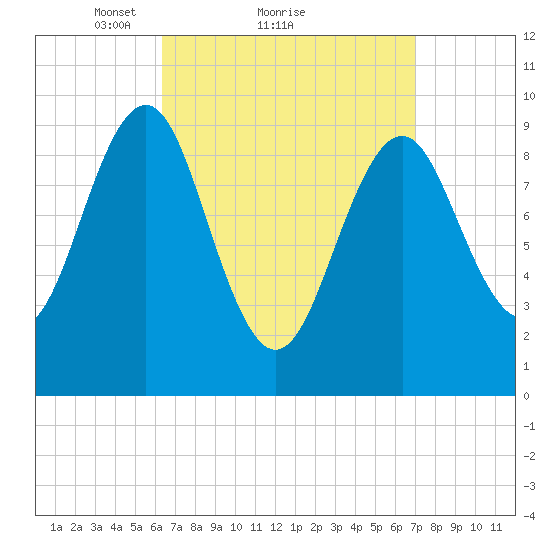 Belfast tide chart for Wednesday, March 29, 2023