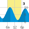 Belfast tide chart for Friday, March 3, 2023