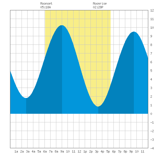 Belfast tide chart for Saturday, March 4, 2023