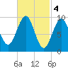 Belfast tide chart for Saturday, March 4, 2023