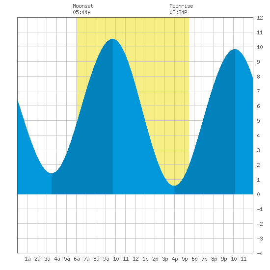Belfast tide chart for Sunday, March 5, 2023