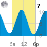 Belfast tide chart for Tuesday, March 7, 2023