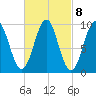 Belfast tide chart for Wednesday, March 8, 2023