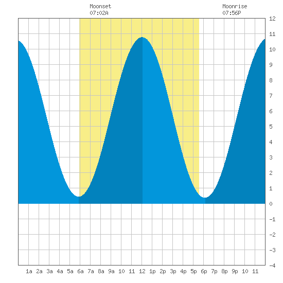 Belfast tide chart for Thursday, March 9, 2023