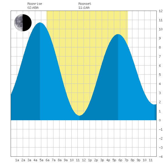 Belfast tide chart for Thursday, April 13, 2023