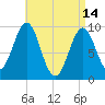 Belfast tide chart for Friday, April 14, 2023