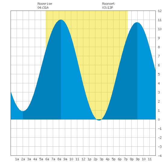Belfast tide chart for Sunday, April 16, 2023