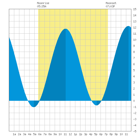 Belfast tide chart for Wednesday, April 19, 2023