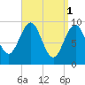 Belfast tide chart for Saturday, April 1, 2023