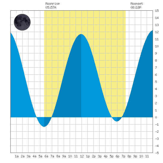 Belfast tide chart for Thursday, April 20, 2023