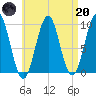 Belfast tide chart for Thursday, April 20, 2023