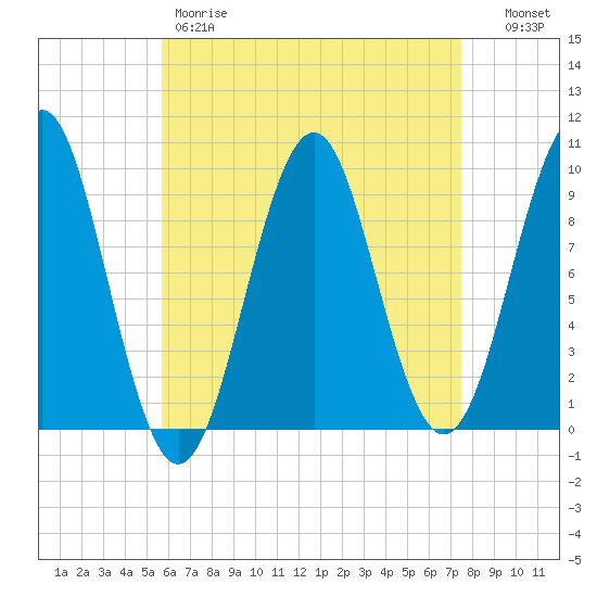 Belfast tide chart for Friday, April 21, 2023