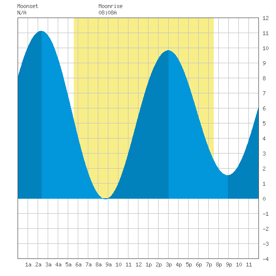 Belfast tide chart for Monday, April 24, 2023
