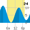 Belfast tide chart for Monday, April 24, 2023