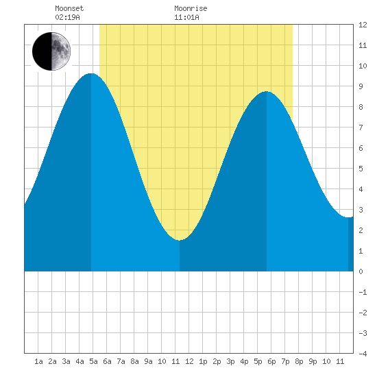 Belfast tide chart for Thursday, April 27, 2023