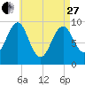 Belfast tide chart for Thursday, April 27, 2023