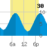 Belfast tide chart for Sunday, April 30, 2023