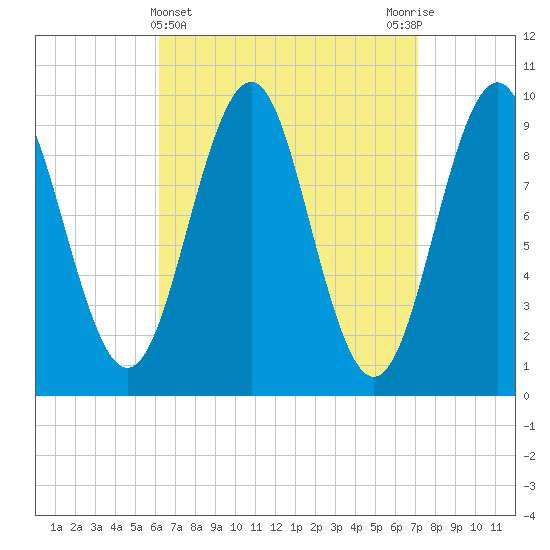 Belfast tide chart for Tuesday, April 4, 2023