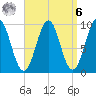 Belfast tide chart for Thursday, April 6, 2023
