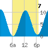 Belfast tide chart for Friday, April 7, 2023
