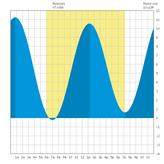 Belfast tide chart for Saturday, April 8, 2023