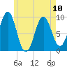 Belfast tide chart for Wednesday, May 10, 2023