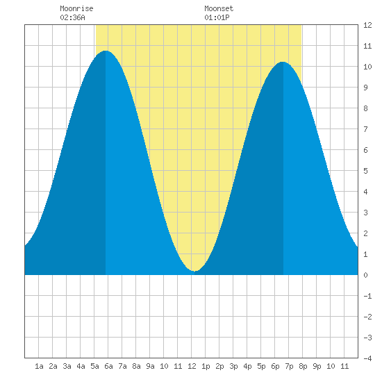 Belfast tide chart for Saturday, May 13, 2023