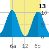 Belfast tide chart for Saturday, May 13, 2023