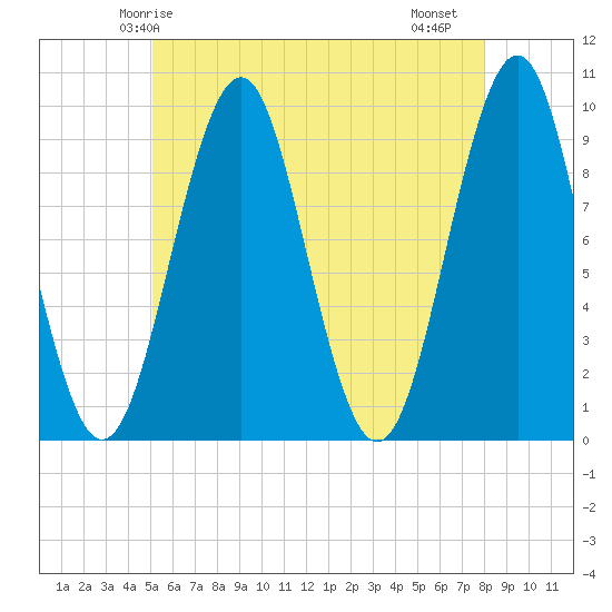 Belfast tide chart for Tuesday, May 16, 2023