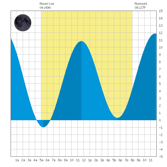Belfast tide chart for Friday, May 19, 2023