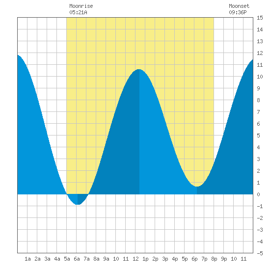 Belfast tide chart for Saturday, May 20, 2023