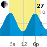 Belfast tide chart for Saturday, May 27, 2023
