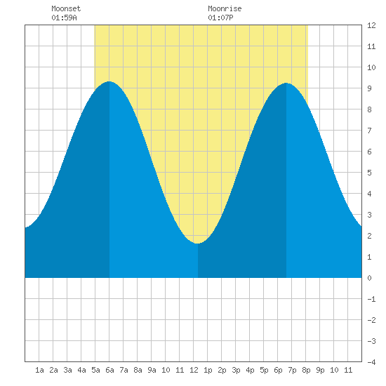 Belfast tide chart for Sunday, May 28, 2023